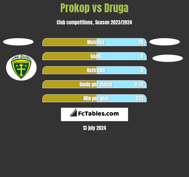 Prokop vs Druga h2h player stats