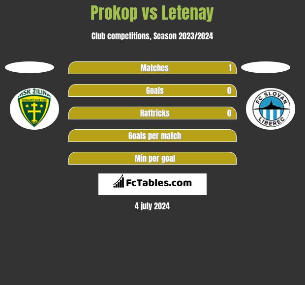 Prokop vs Letenay h2h player stats