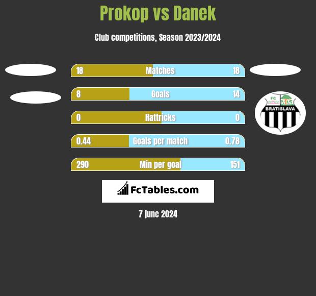 Prokop vs Danek h2h player stats
