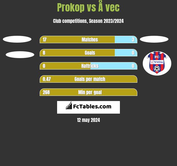 Prokop vs Å vec h2h player stats