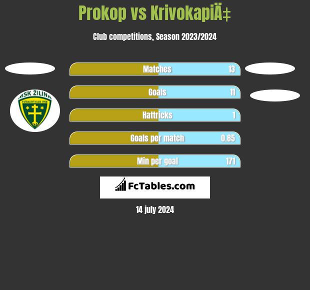 Prokop vs KrivokapiÄ‡ h2h player stats