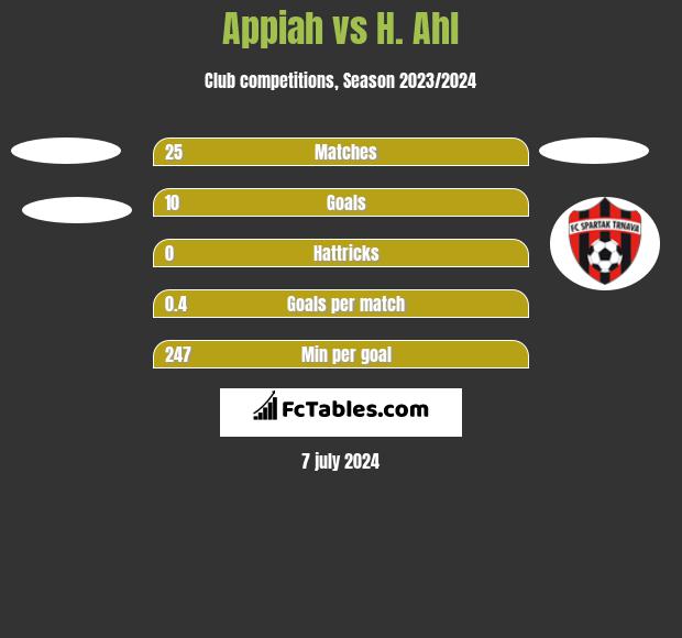 Appiah vs H. Ahl h2h player stats