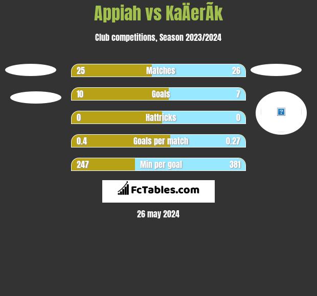 Appiah vs KaÄerÃ­k h2h player stats