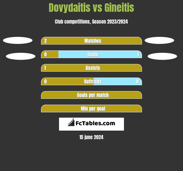 Dovydaitis vs Gineitis h2h player stats