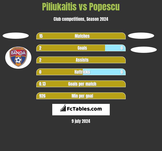 Piliukaitis vs Popescu h2h player stats