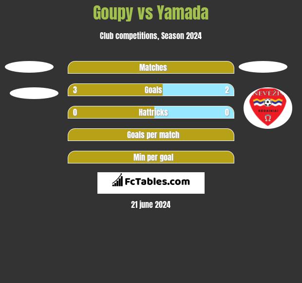 Goupy vs Yamada h2h player stats