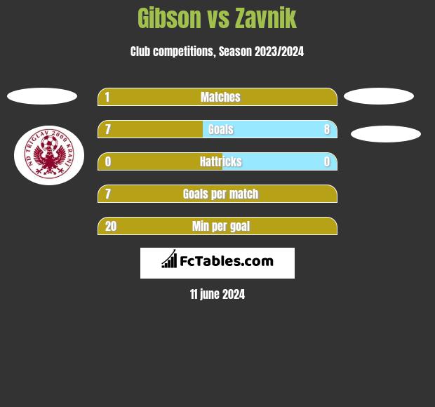 Gibson vs Zavnik h2h player stats
