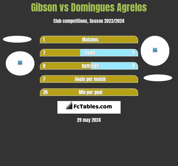 Gibson vs Domingues Agrelos h2h player stats