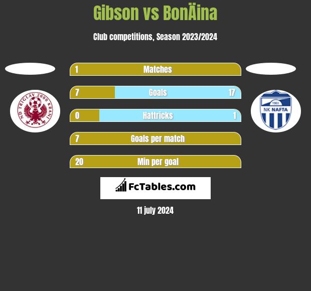 Gibson vs BonÄina h2h player stats