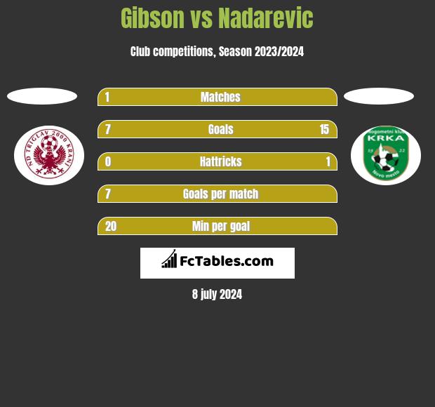 Gibson vs Nadarevic h2h player stats