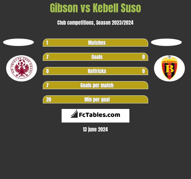 Gibson vs Kebell Suso h2h player stats