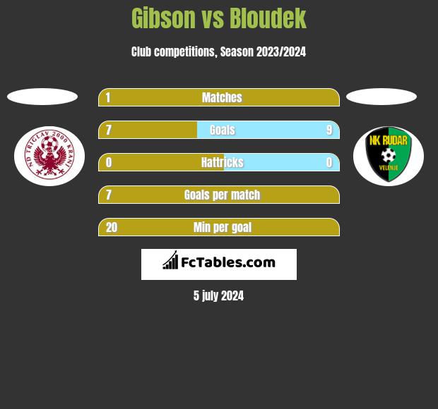 Gibson vs Bloudek h2h player stats