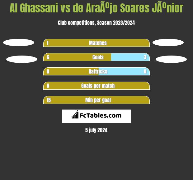 Al Ghassani vs de AraÃºjo Soares JÃºnior h2h player stats