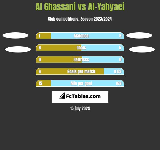 Al Ghassani vs Al-Yahyaei h2h player stats