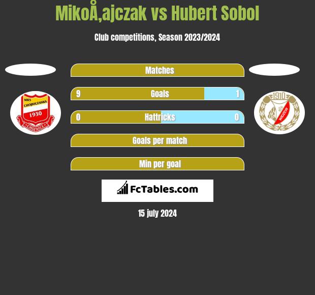 MikoÅ‚ajczak vs Hubert Sobol h2h player stats