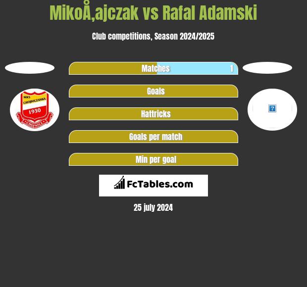 MikoÅ‚ajczak vs Rafal Adamski h2h player stats