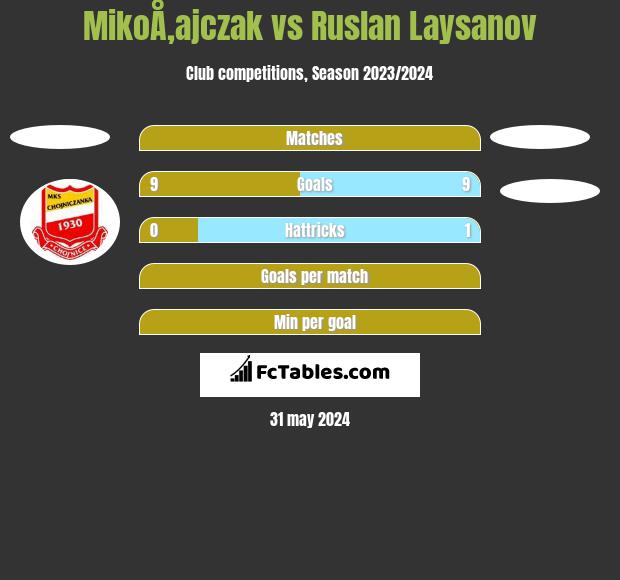 MikoÅ‚ajczak vs Ruslan Laysanov h2h player stats
