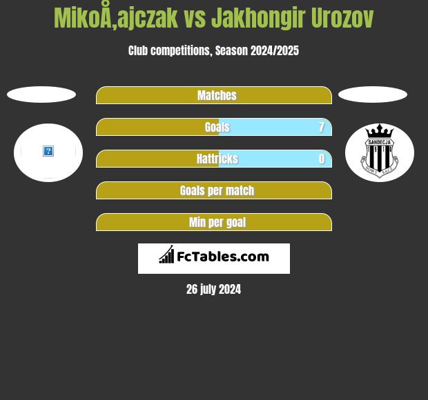 MikoÅ‚ajczak vs Jakhongir Urozov h2h player stats