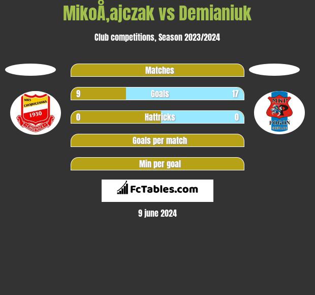 MikoÅ‚ajczak vs Demianiuk h2h player stats