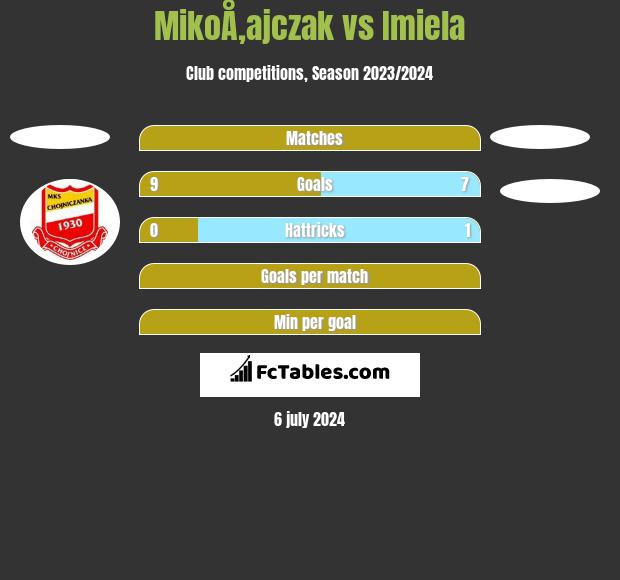 MikoÅ‚ajczak vs Imiela h2h player stats