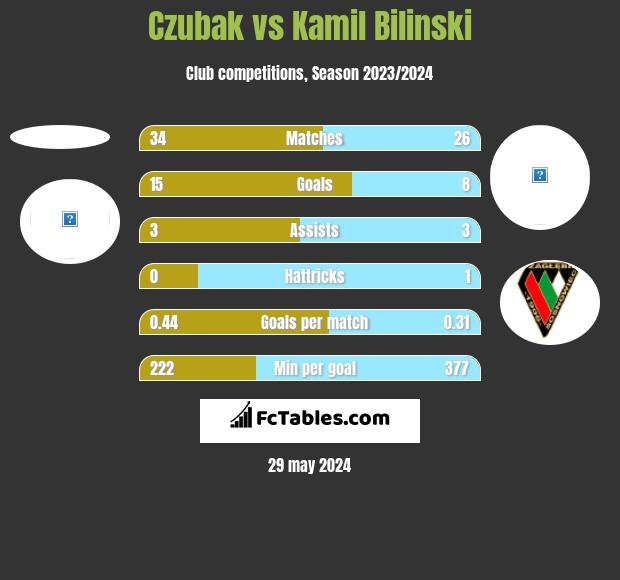 Czubak vs Kamil Biliński h2h player stats
