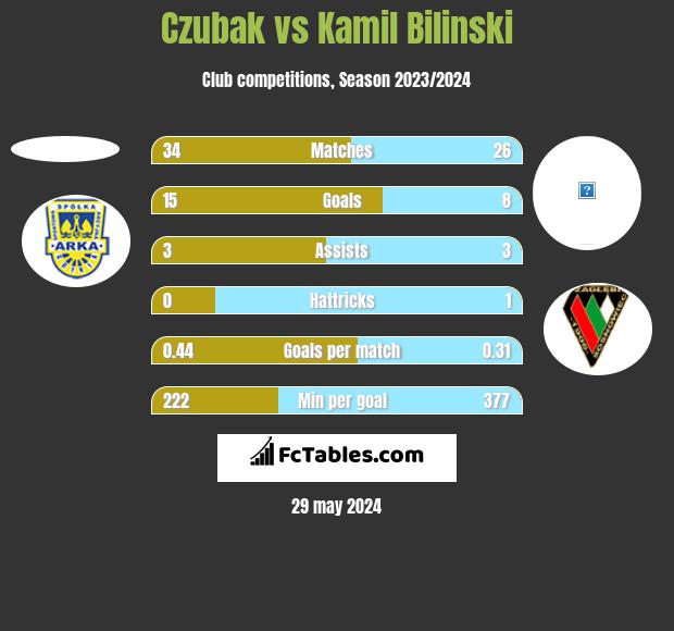 Czubak vs Kamil Bilinski h2h player stats