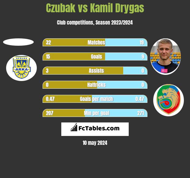 Czubak vs Kamil Drygas h2h player stats