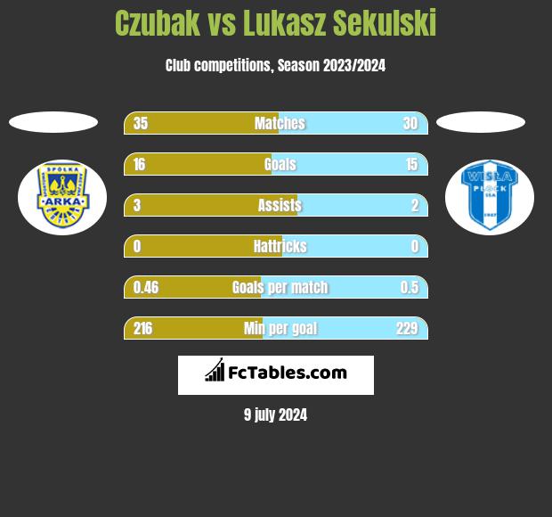 Czubak vs Łukasz Sekulski h2h player stats