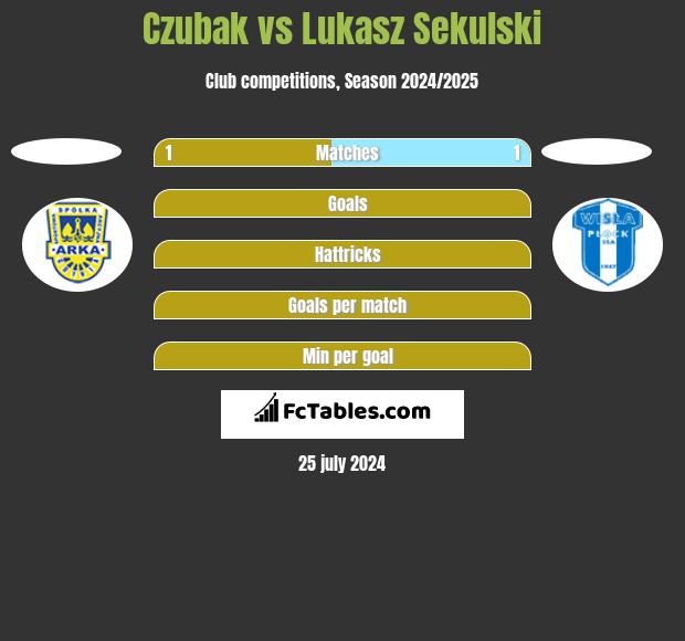 Czubak vs Lukasz Sekulski h2h player stats