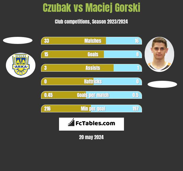 Czubak vs Maciej Gorski h2h player stats