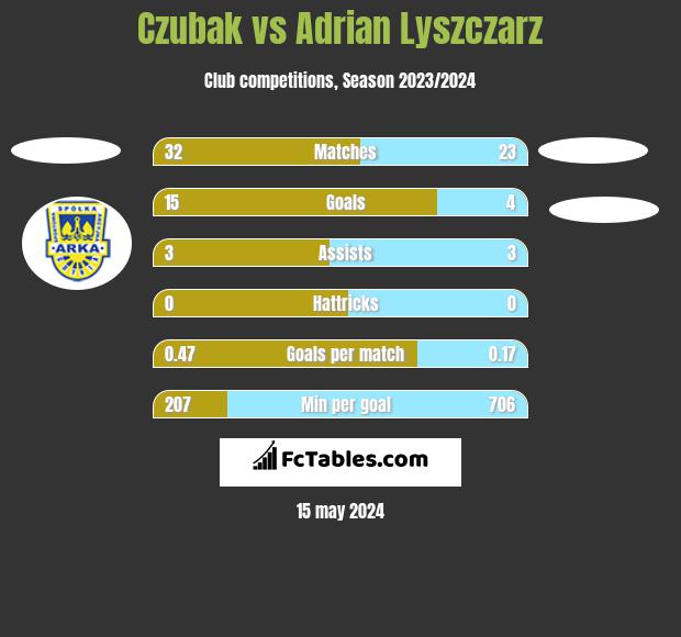 Czubak vs Adrian Lyszczarz h2h player stats