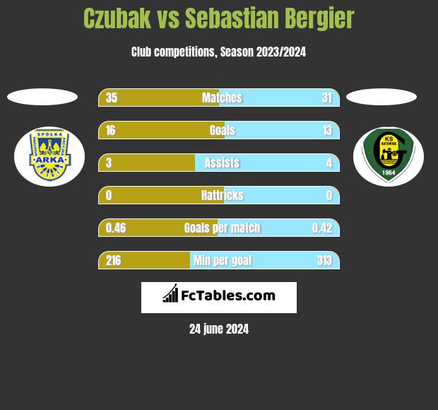 Czubak vs Sebastian Bergier h2h player stats