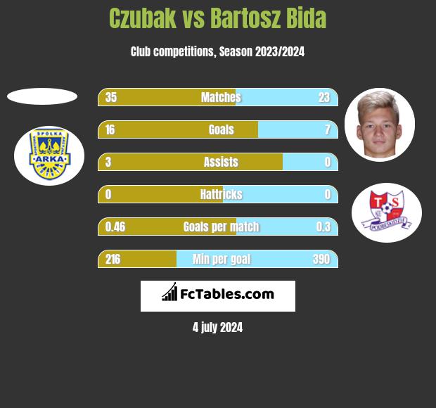 Czubak vs Bartosz Bida h2h player stats