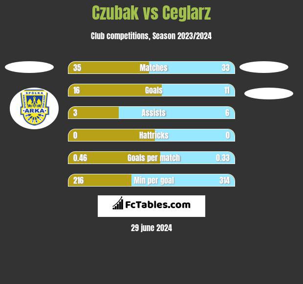 Czubak vs Ceglarz h2h player stats