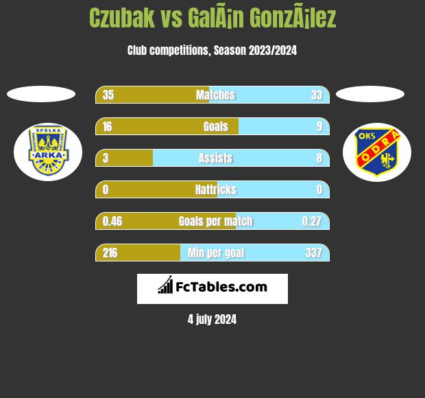 Czubak vs GalÃ¡n GonzÃ¡lez h2h player stats
