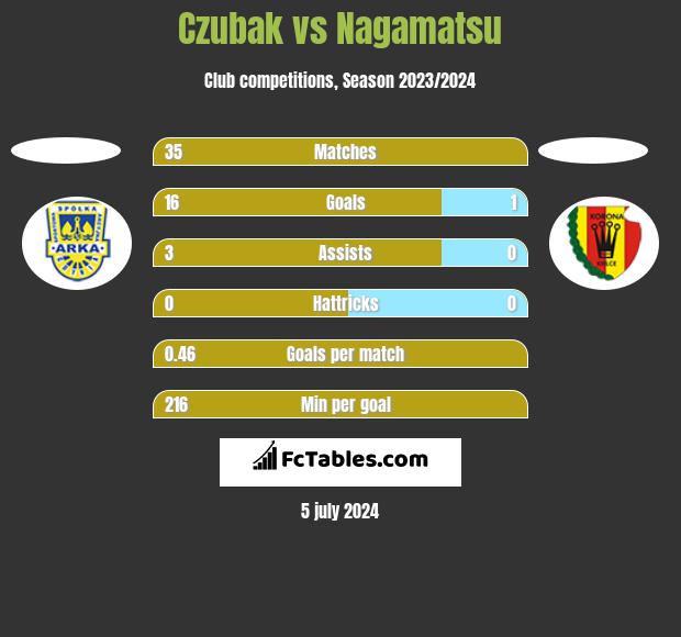 Czubak vs Nagamatsu h2h player stats
