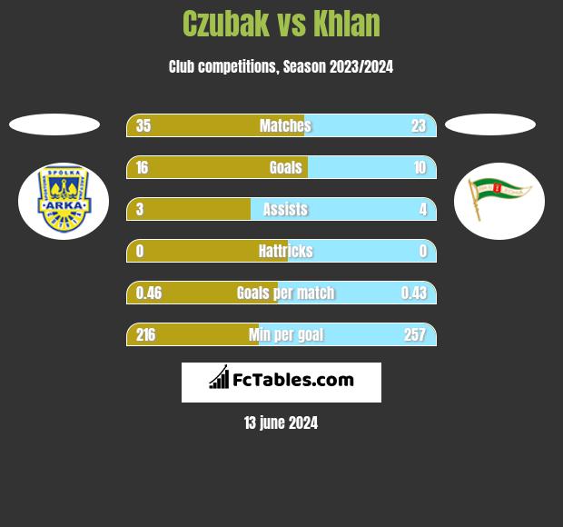 Czubak vs Khlan h2h player stats