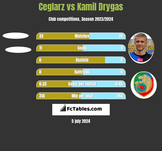 Ceglarz vs Kamil Drygas h2h player stats