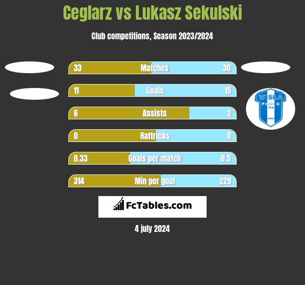 Ceglarz vs Lukasz Sekulski h2h player stats