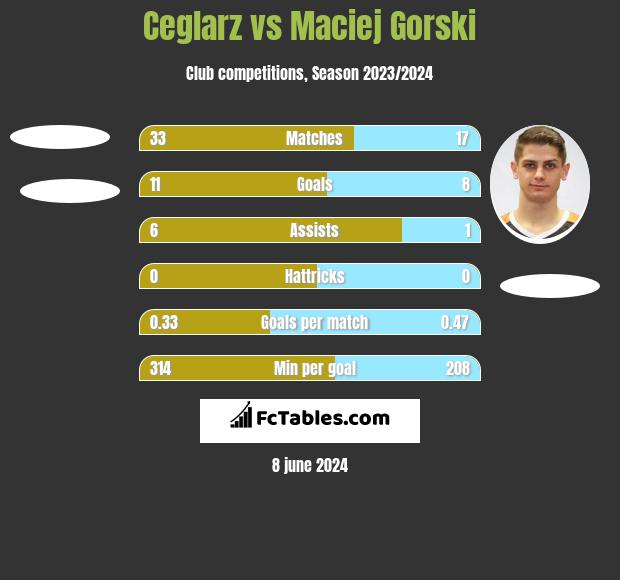 Ceglarz vs Maciej Górski h2h player stats