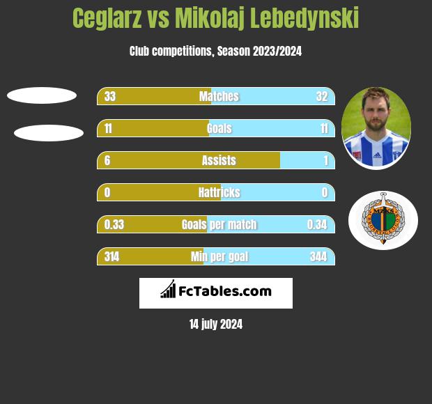 Ceglarz vs Mikołaj Lebedyński h2h player stats