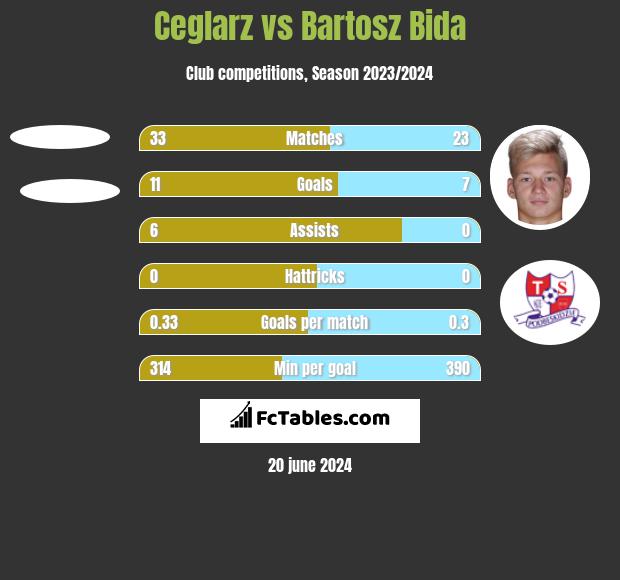 Ceglarz vs Bartosz Bida h2h player stats