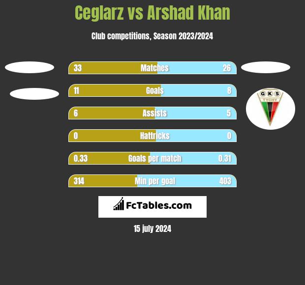 Ceglarz vs Arshad Khan h2h player stats