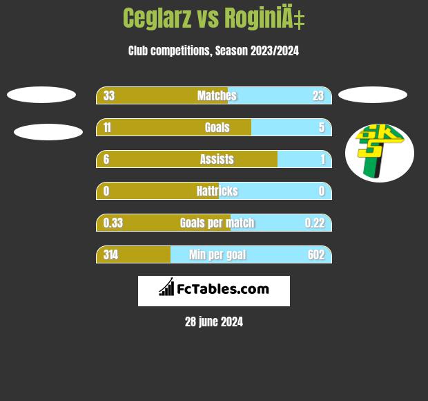 Ceglarz vs RoginiÄ‡ h2h player stats