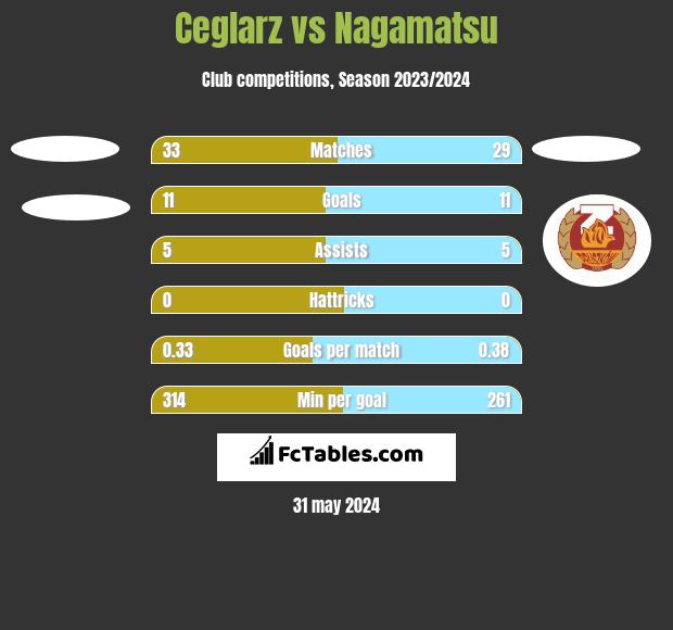 Ceglarz vs Nagamatsu h2h player stats