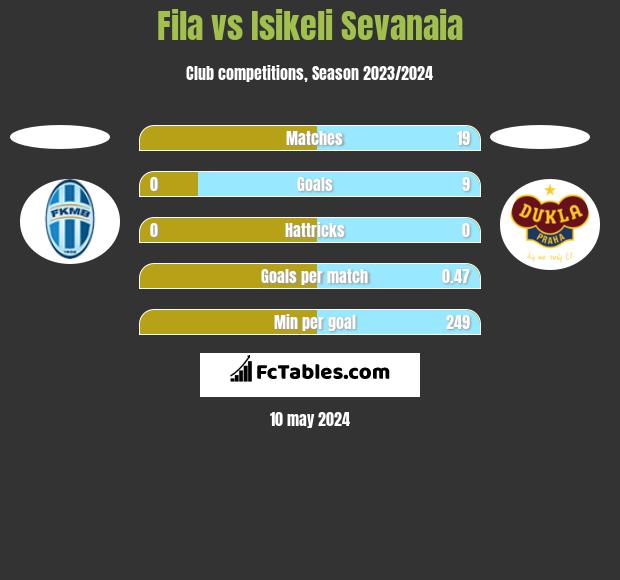 Fila vs Isikeli Sevanaia h2h player stats