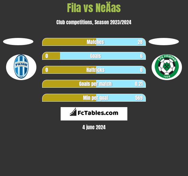 Fila vs NeÄas h2h player stats