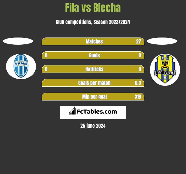 Fila vs Blecha h2h player stats