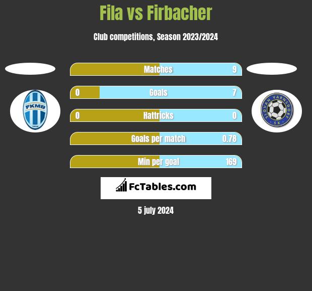 Fila vs Firbacher h2h player stats