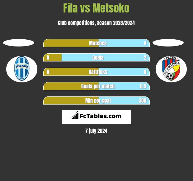 Fila vs Metsoko h2h player stats